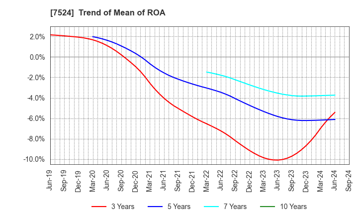 7524 MARCHE CORPORATION: Trend of Mean of ROA