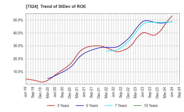 7524 MARCHE CORPORATION: Trend of StDev of ROE