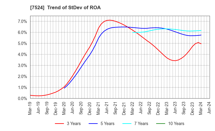 7524 MARCHE CORPORATION: Trend of StDev of ROA