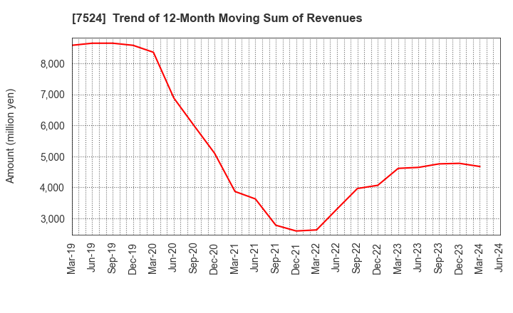 7524 MARCHE CORPORATION: Trend of 12-Month Moving Sum of Revenues