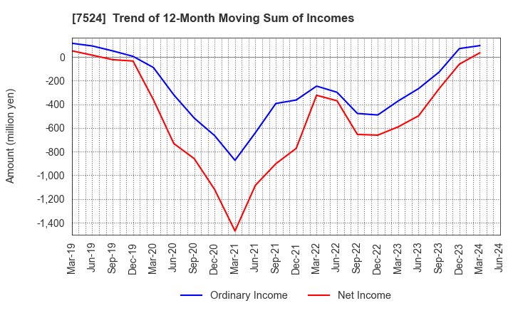 7524 MARCHE CORPORATION: Trend of 12-Month Moving Sum of Incomes