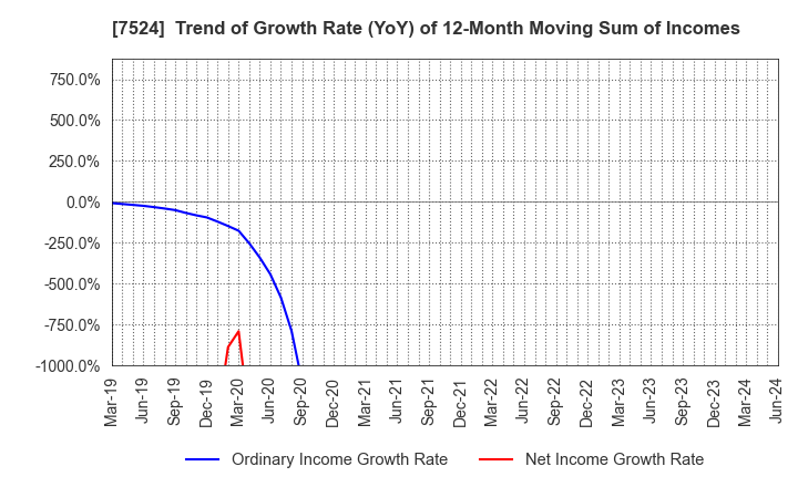 7524 MARCHE CORPORATION: Trend of Growth Rate (YoY) of 12-Month Moving Sum of Incomes