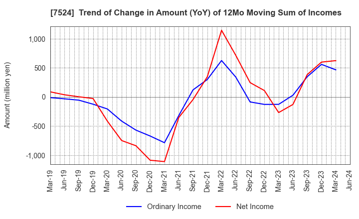 7524 MARCHE CORPORATION: Trend of Change in Amount (YoY) of 12Mo Moving Sum of Incomes