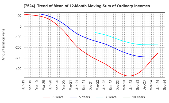 7524 MARCHE CORPORATION: Trend of Mean of 12-Month Moving Sum of Ordinary Incomes