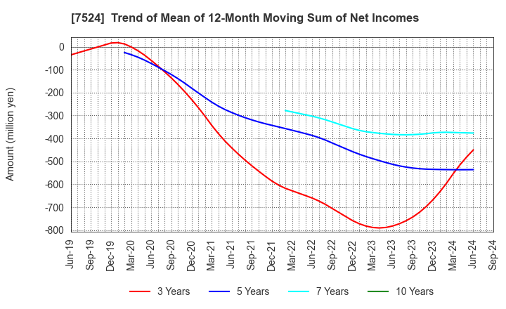 7524 MARCHE CORPORATION: Trend of Mean of 12-Month Moving Sum of Net Incomes