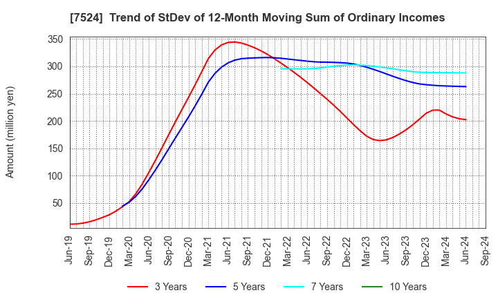 7524 MARCHE CORPORATION: Trend of StDev of 12-Month Moving Sum of Ordinary Incomes