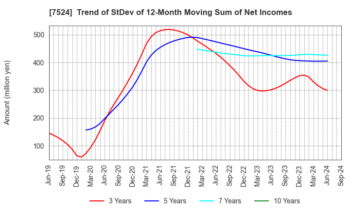 7524 MARCHE CORPORATION: Trend of StDev of 12-Month Moving Sum of Net Incomes