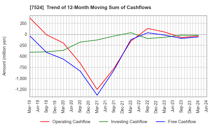 7524 MARCHE CORPORATION: Trend of 12-Month Moving Sum of Cashflows