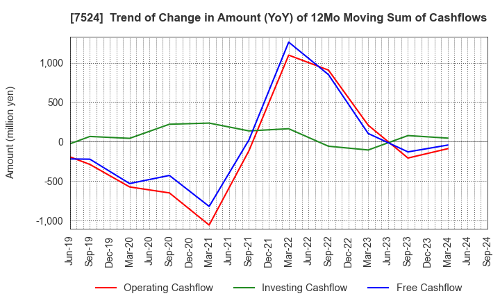 7524 MARCHE CORPORATION: Trend of Change in Amount (YoY) of 12Mo Moving Sum of Cashflows