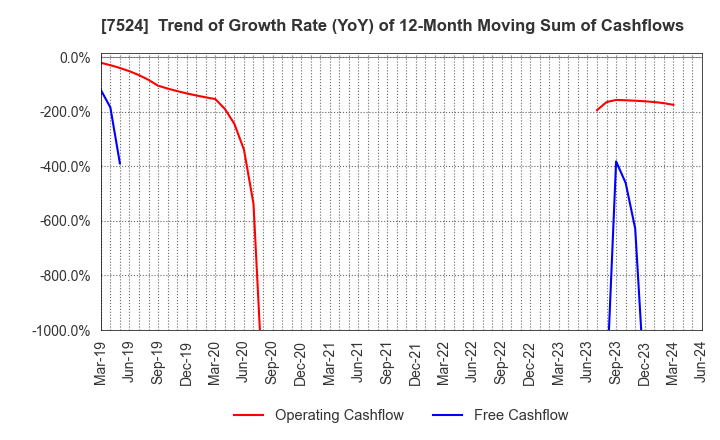 7524 MARCHE CORPORATION: Trend of Growth Rate (YoY) of 12-Month Moving Sum of Cashflows