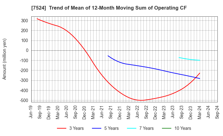 7524 MARCHE CORPORATION: Trend of Mean of 12-Month Moving Sum of Operating CF