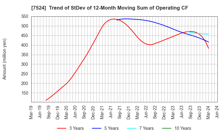 7524 MARCHE CORPORATION: Trend of StDev of 12-Month Moving Sum of Operating CF