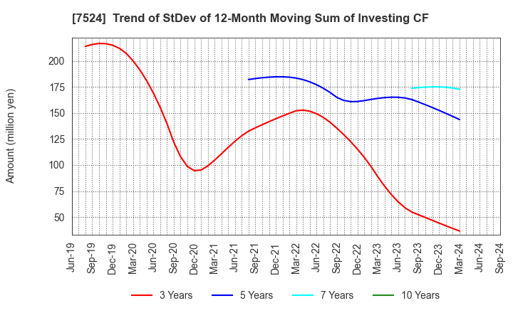 7524 MARCHE CORPORATION: Trend of StDev of 12-Month Moving Sum of Investing CF