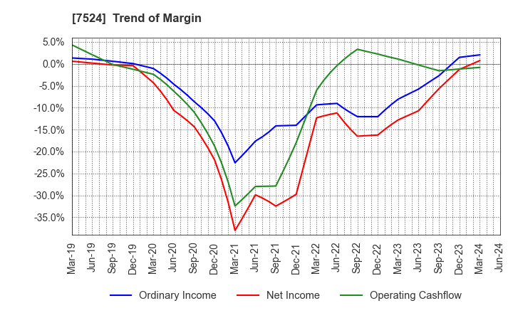 7524 MARCHE CORPORATION: Trend of Margin