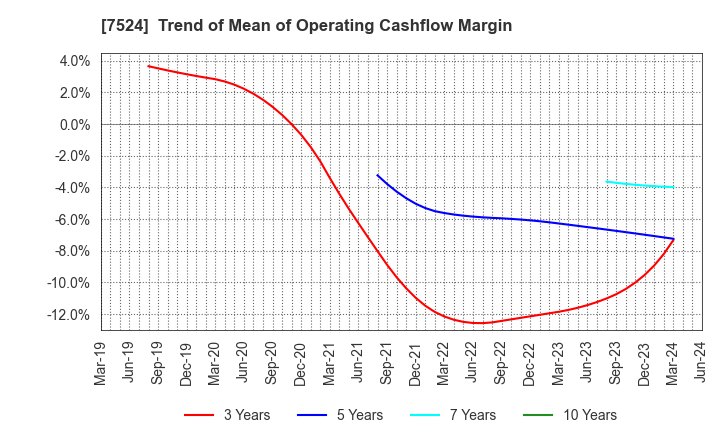 7524 MARCHE CORPORATION: Trend of Mean of Operating Cashflow Margin