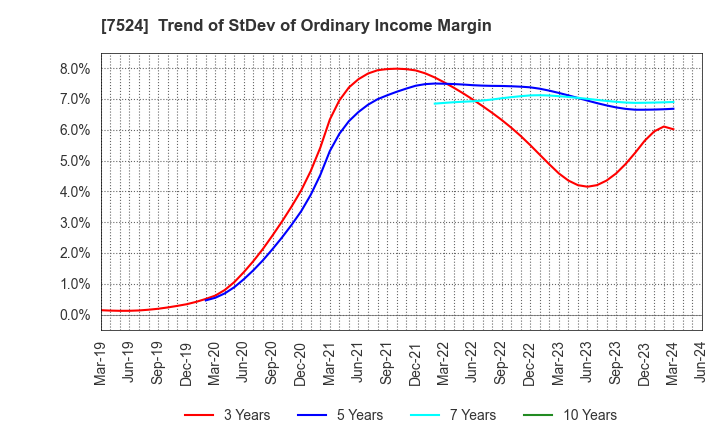 7524 MARCHE CORPORATION: Trend of StDev of Ordinary Income Margin