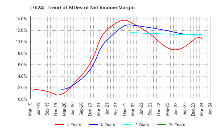 7524 MARCHE CORPORATION: Trend of StDev of Net Income Margin