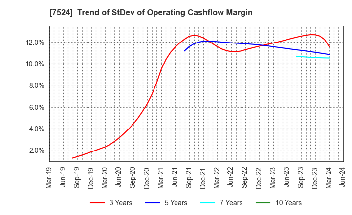 7524 MARCHE CORPORATION: Trend of StDev of Operating Cashflow Margin