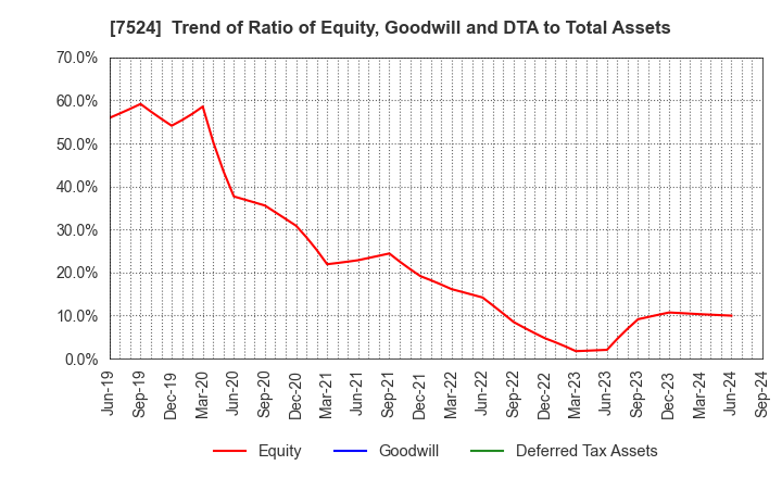 7524 MARCHE CORPORATION: Trend of Ratio of Equity, Goodwill and DTA to Total Assets