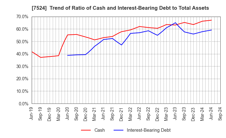 7524 MARCHE CORPORATION: Trend of Ratio of Cash and Interest-Bearing Debt to Total Assets