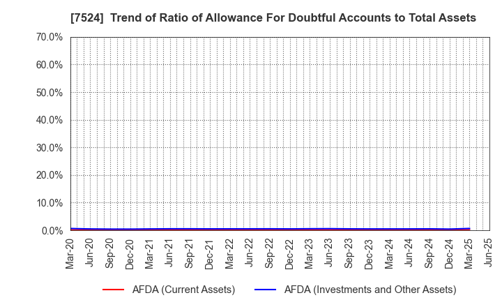 7524 MARCHE CORPORATION: Trend of Ratio of Allowance For Doubtful Accounts to Total Assets