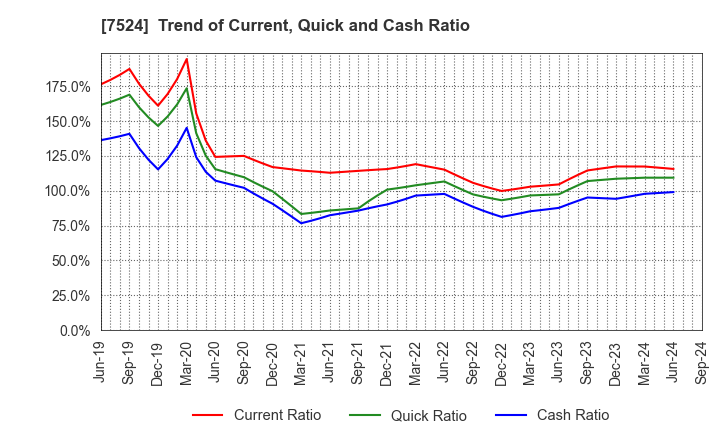 7524 MARCHE CORPORATION: Trend of Current, Quick and Cash Ratio