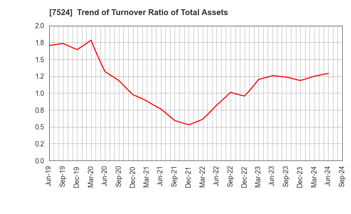 7524 MARCHE CORPORATION: Trend of Turnover Ratio of Total Assets