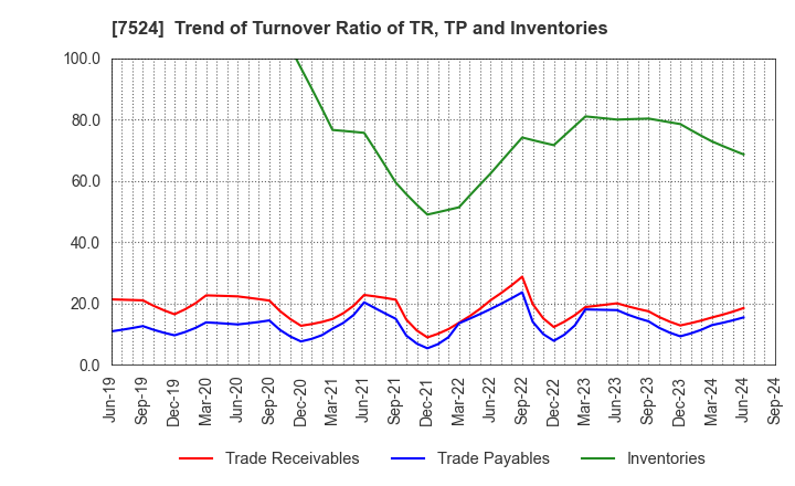 7524 MARCHE CORPORATION: Trend of Turnover Ratio of TR, TP and Inventories