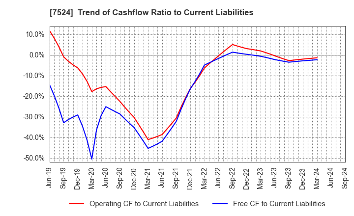 7524 MARCHE CORPORATION: Trend of Cashflow Ratio to Current Liabilities