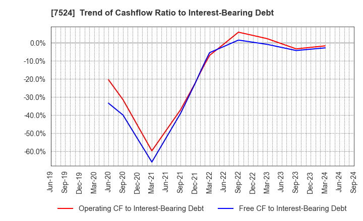 7524 MARCHE CORPORATION: Trend of Cashflow Ratio to Interest-Bearing Debt