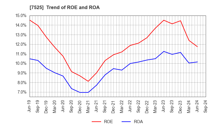 7525 RIX CORPORATION: Trend of ROE and ROA