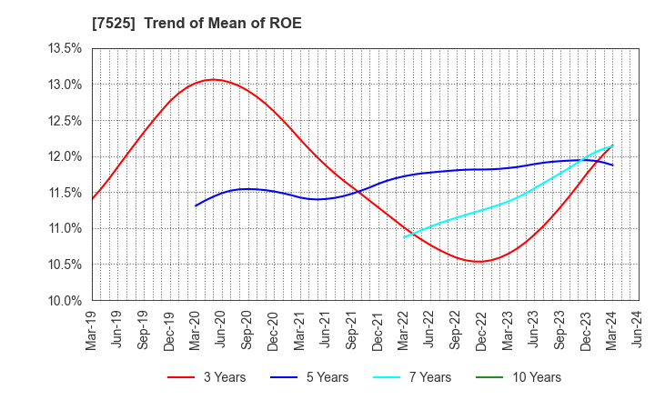 7525 RIX CORPORATION: Trend of Mean of ROE