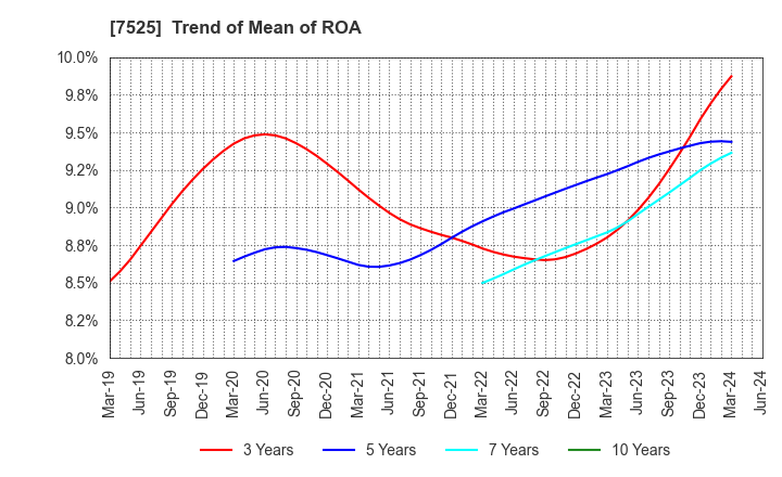 7525 RIX CORPORATION: Trend of Mean of ROA