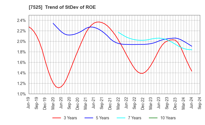 7525 RIX CORPORATION: Trend of StDev of ROE