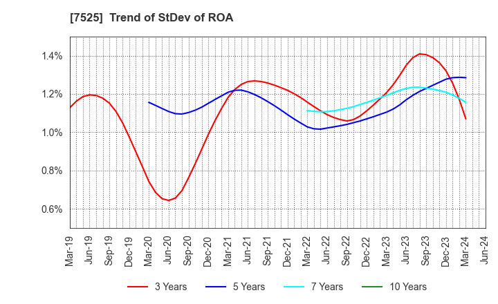 7525 RIX CORPORATION: Trend of StDev of ROA