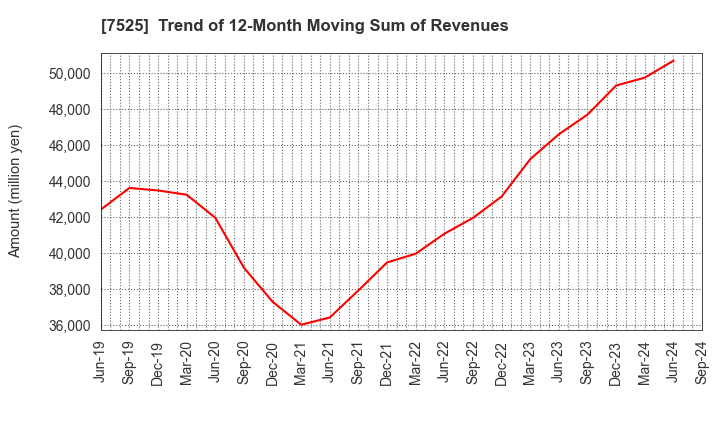 7525 RIX CORPORATION: Trend of 12-Month Moving Sum of Revenues