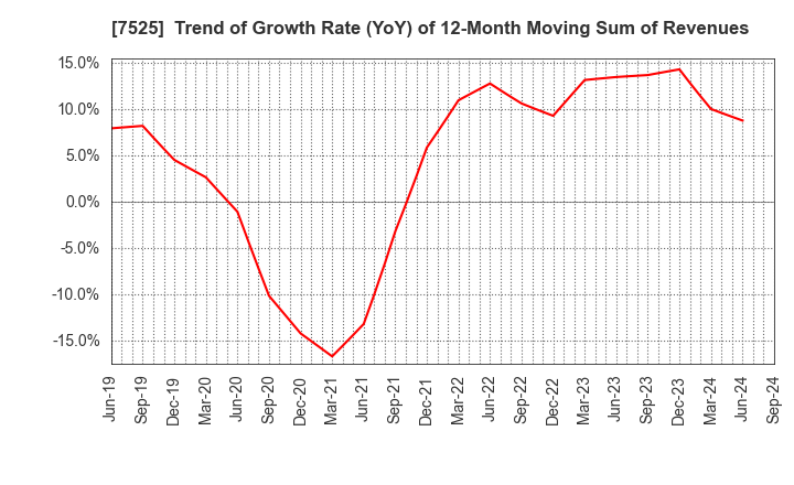 7525 RIX CORPORATION: Trend of Growth Rate (YoY) of 12-Month Moving Sum of Revenues