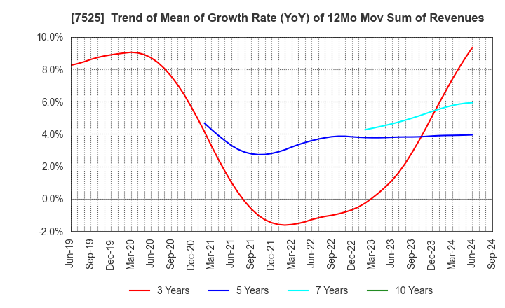 7525 RIX CORPORATION: Trend of Mean of Growth Rate (YoY) of 12Mo Mov Sum of Revenues