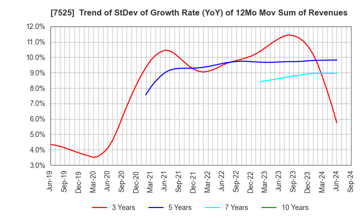 7525 RIX CORPORATION: Trend of StDev of Growth Rate (YoY) of 12Mo Mov Sum of Revenues