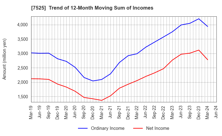 7525 RIX CORPORATION: Trend of 12-Month Moving Sum of Incomes