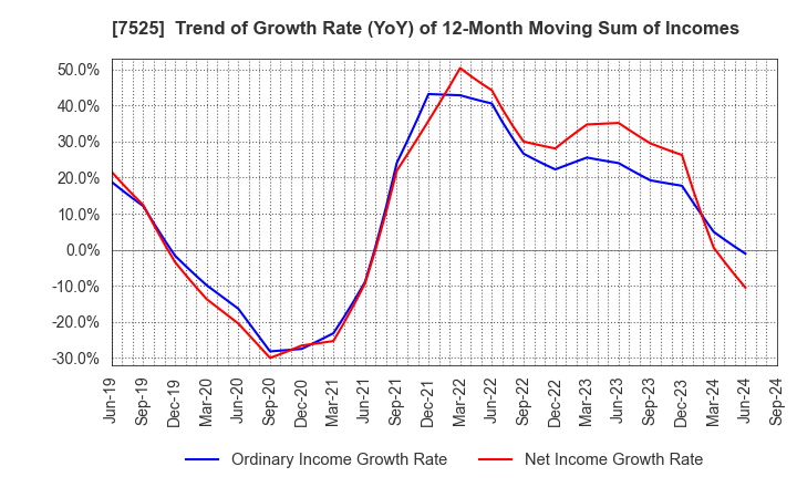 7525 RIX CORPORATION: Trend of Growth Rate (YoY) of 12-Month Moving Sum of Incomes