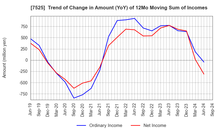 7525 RIX CORPORATION: Trend of Change in Amount (YoY) of 12Mo Moving Sum of Incomes