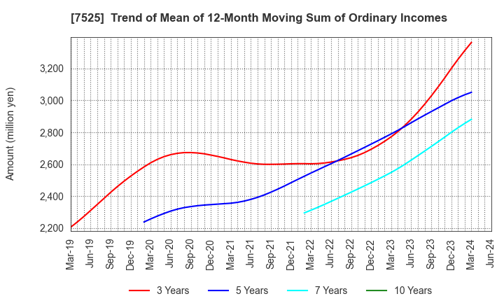 7525 RIX CORPORATION: Trend of Mean of 12-Month Moving Sum of Ordinary Incomes