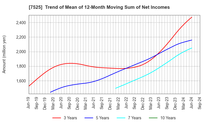 7525 RIX CORPORATION: Trend of Mean of 12-Month Moving Sum of Net Incomes