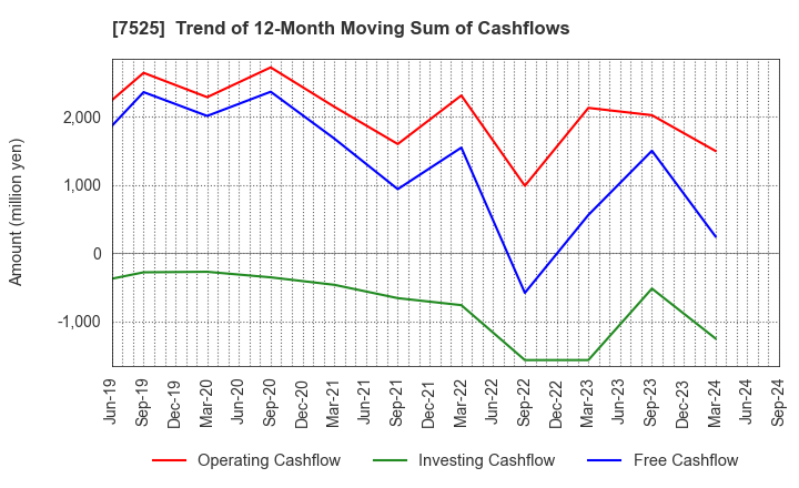 7525 RIX CORPORATION: Trend of 12-Month Moving Sum of Cashflows