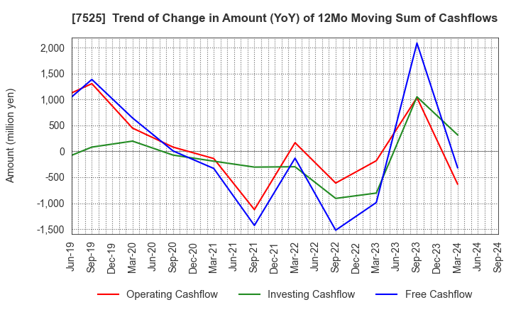 7525 RIX CORPORATION: Trend of Change in Amount (YoY) of 12Mo Moving Sum of Cashflows