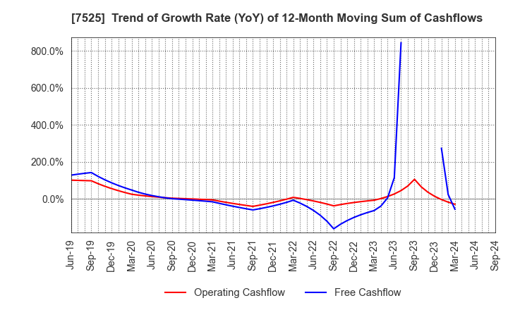 7525 RIX CORPORATION: Trend of Growth Rate (YoY) of 12-Month Moving Sum of Cashflows