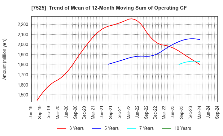 7525 RIX CORPORATION: Trend of Mean of 12-Month Moving Sum of Operating CF