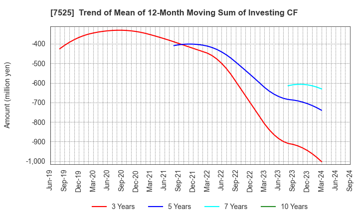 7525 RIX CORPORATION: Trend of Mean of 12-Month Moving Sum of Investing CF