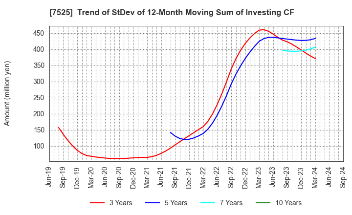 7525 RIX CORPORATION: Trend of StDev of 12-Month Moving Sum of Investing CF